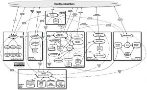Abbildung 2: Open Stack ist ein komplexes Konstrukt, das aus diversen Komponenten besteht. Fuel von Mirantis half Unternehmen bisher beim Open-Stack-Einstieg.