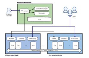 Abbildung 3: Kubernetes gehört genauso zur Mirantis Cloud Platform wie Open Stack, das Produkt kann also sowohl VMs als auch Container verwalten. (Grafik: Wikipedia)