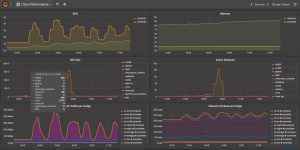Abbildung 4: Grafana im Gespann mit der Influx DB bietet eine große Vielzahl an verschiedenen Metriken und Graphen, die alle visuell Auskunft über den Zustand und die Performance der Cloud geben.