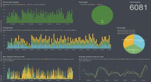 Abbildung 5: Die gut eingespielte Kombination aus Kibana und Elasticsearch ermöglicht es unter anderem, die Logs von Open-Stack-Diensten effizient zu verwalten.