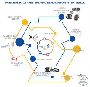 Abbildung 2: In Thessaloniki vernetzt Vicinity eine Einrichtung für betreutes Wohnen für Senioren und integriert unter anderem Gesundheitsdaten.