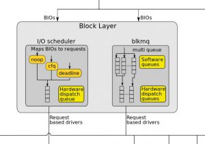 Abbildung 1: Verschiedene Scheduler warten im Blocklayer auf ihren Einsatz, nun kommen zwei neue hinzu.