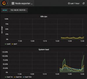 Abbildung 3: Dashboards, etwa Grafana, helfen beim Visualsieren der beim Monitoring gesammelten Daten. 