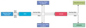 Abbildung 1: Aus den Quelldateien erzeugt der Device Tree Compiler binäre Datenobjekte (Blobs).
