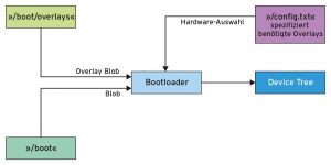 Abbildung 2: Der Bootloader baut aus den Blobs den Baum zusammen.