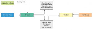 Abbildung 3: Der Kernel lässt auch nach dem Booten Änderungen am Device Tree zu.