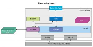 Abbildung 2: Calico baut auf dem Node mit BGP und IPtables ein Netzwerk wie in einem Rechenzentrum auf.