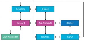 Abbildung 1: Architektur von Zun und die Integration in Open Stack.
