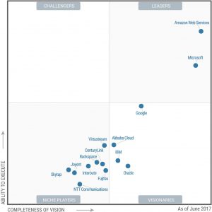 Abbildung 1: Eine Spezialit&auml;t der Analaysten von Gartner ist das Einordnen von Firmen, Produkten oder Dienstleistungen in den so genannten Magic Quadrant, hier f&uuml;r "Cloud Infrastructure as a Service" <a href="#artRef-i3">[3]</a>. Auf der x-Achse w&auml;chst dir Innovationsf&auml;higkeit, auf der y-Achse w&auml;chst der Grad der technischen Umsetzung. &copy; Gartner, 2017