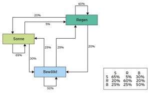 Abbildung 2: Markow-Diagramm zur Wettervorhersage. 