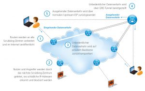 Abbildung 2: Auch Akamai, bekannt durch sein weltweites CDN, bietet Kunden gegen bar Schutz vor Angriffen.