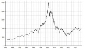 Abbildung 1: Sehr spitze Leistung: Nasdaq-Index mit Dotcom-Rally und -Absturz.