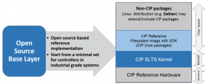 Die Civil Infrastructure Platform soll langfristige Infrastrukturprojekte ermöglichen (Quelle: wiki.linuxfoundation.org)