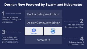 Kubernetes in Docker. Quelle: Docker