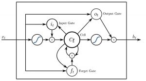 Abbildung 3: Aufbau der LSTM-Zelle.
