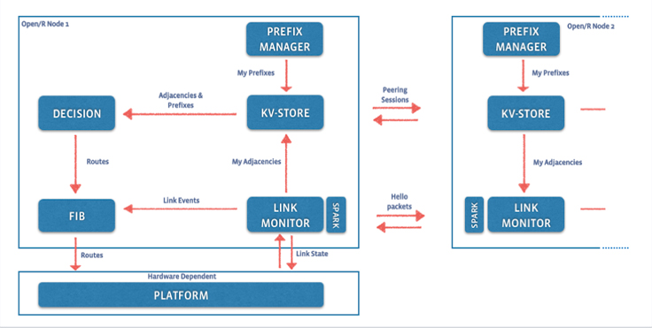 Facebook Open/R