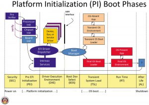 Abbildung 1: Der UEFI-Bootprozess durchläuft eine Reihe von Phasen.