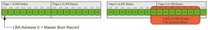 Abbildung 3: Durch die ung&uuml;nstige Wahl des Partitions-Startsektors 63 liegen die 4096 Byte gro&szlig;en Cluster von Dateisystem und Festplatte niemals aufeinander. 