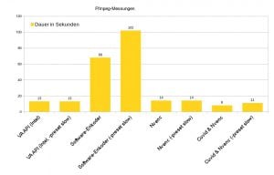 Abbildung 1: Die verschiedenen Tests zeigen: Mit Cuvid und Nvenc klappt das Transkodieren am schnellsten, mit Software-Enconding (CPU) dauert es am längsten.