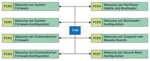 Abbildung 2: Die Werte der gemessenen Komponenten landen in verschiedenen Platform Configuration Registers (PCRs). 