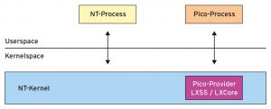 Abbildung 4: Pico-Prozesse gehen einen anderen Weg für Kernelaufrufe als native Windows-Prozesse.