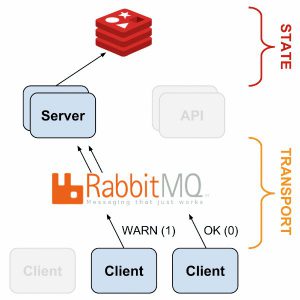 Abbildung 1: Bei Sensu kommunizieren die Server per Rabbit MQ mit Clients, die das Monitoring durchführen. Redis dient als Datenspeicher.