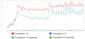Prometheus 2.0 schreibt deutlich weniger Daten auf die Festplatte. Die Benchmarks stammen von "prombench". (Quelle: coreos.com)