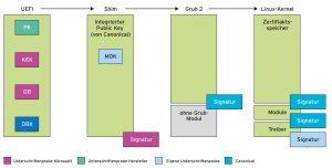 Abbildung 1: Der verwendete Zertifikatsspeicher in einem Secure-Boot-geschützten Rechner.