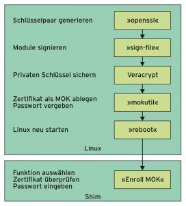 Abbildung 4: Während der Admin physischem Zugriff auf den Rechner hat, kann er dort eigene Zertifikate einbinden. Die einzelnen, nicht besonders intuitiven Schritte in Richtung dieses Ziels sind hier zusammengefasst.