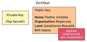 Abbildung 5: Ein Zertifikat besteht aus einem Public Key, Meta-Informationen über den Besitzer des privaten Key und einer digitalen Unterschrift.