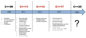 Abbildung 1: Der Zeitstrahl gibt einen Überblick über die verschiedenen C++-Standards.