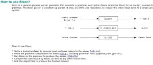 Abbildung 2: Die Projekt-Webseite stellt den unter Linux recht bekannten Parser-Generator Bison vor. 