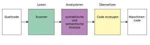 Abbildung 1: Grober Aufbau eines Compilers: Code einlesen, analysieren und ausf&uuml;hrbares Programm erzeugen. 