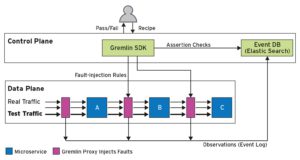 Abbildung 4: Simuliert Ausf&auml;lle: Das Resilienz-Tool Gremlin testet Microservices auf Herz und Nieren, indem es gezielt und nicht vorhersehbar Fehler einschmuggelt. 