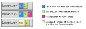 Abbildung 5: Namenskonvention von <code>kworker</code>-Kernelthreads. Die Zählungen beginnen bei null.