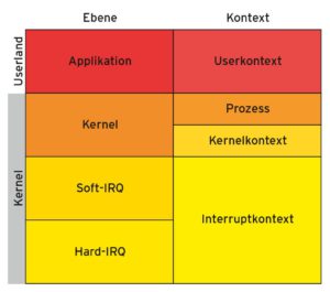 Abbildung 4: Ebenen- und Kontextmodell: Je nach Kontext gibt es für den Programmierer Einschränkungen.