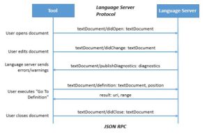 Abbildung 3: Kommunikation zwischen IDE und Language-Server.