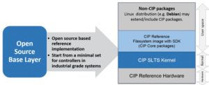 Abbildung 3: Einen sehr langlebigen Kernel für Embedded-Geräte will die Civil Infrastructure Platform (CIP) pflegen. Auf dem Summit stellte sie dafür geeignete Open-Source-Kernpakete vor.