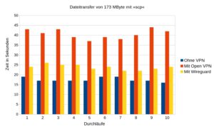 Abbildung 4: Weniger ist besser: Wireguard kopierte Daten im Test deutlich schneller als Open VPN.