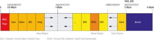 Abbildung 2: Im Normalfall ist die Einteilung des Adressraums auf einem 32-Bit-System der I-386-Architektur festgelegt. Heap und Stack streben von zwei Seiten aufeinander zu, da ihre Größe dynamisch wächst.