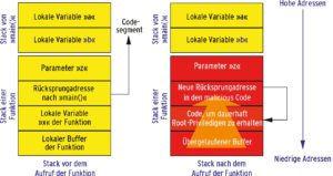 Abbildung 1: Gelingt es einem Angreifer, mehr Daten in einem Buffer auf dem Stack abzulegen, als der Programmierer vorgesehen hat, kann er beim Buffer Overflow die gültige Rücksprungadresse überschreiben.