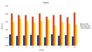 Abbildung 3: Weniger ist besser: Auch beim Pingtest hat Wireguard leicht die Nase vorn.