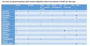 Abbildung 1: Nationale Vorschriften behindern laut einer EU-Studie den freien Datenfluss innerhalb der EU-Mitgliedsstaaten.