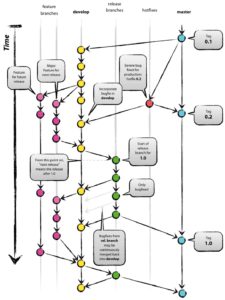 Abbildung 3: Vincent Driessens Gitflow-Branching-Modell ist zwar f&uuml;r Programmierer gemacht, hat sich aber auch bei der gemeinsamen Arbeit an gro&szlig;en Dokumentations-Projekten bew&auml;hrt. 