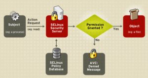 Abbildung 1: SE Linux basiert auf den Linux Security Modules und dockt direkt im Kernel an. Es fängt eingehende Systemaufrufe ab.