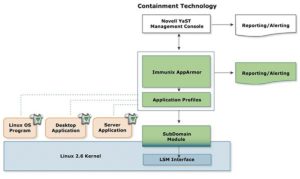 Abbildung 2: Auch App Armor dockt bei den Linux Security Modules an und fängt Systemaufrufe ab.