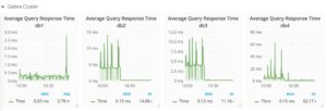 Abbildung 2: Grafana-Chart mit der durchschnittlichen Antwortzeit nach Beseitigung des Fehlers.
