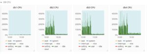 Abbildung 3: Die CPU-Auslastung ging nach dem Fix von 1200 auf 200 Prozent zurück.