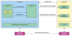Abbildung 1: Schematische Darstellung des Exploids-IDS.