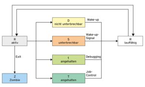 Abbildung 2: Vereinfachtes Zustandsdiagramm einer Task in Linux. Verwalter der lauffähigen Prozesse und Threads ist der Scheduler.